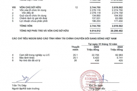 Ngân hàng Kookmin - Chi nhánh TP. HCM công bố thông tin báo cáo kiểm toán năm 2023