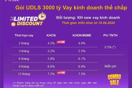 TPBank tung gói tín dụng 3.000 tỷ đồng với lãi suất cho vay chỉ từ 4,5%