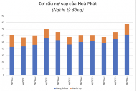 Hòa Phát: Nợ vay vọt tăng sau 1 quý, một phần đáng kể rót vào "siêu" DA Dung Quất 2