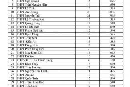 Chỉ tiêu kế hoạch tuyển sinh vào Lớp 10 năm học 2024- 2025 trên địa bàn TP. Hải Phòng