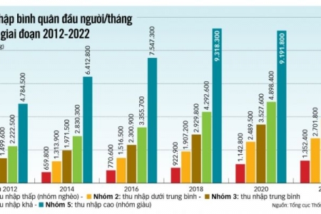 Sau 10 năm, thu nhập bình quân của người Việt tăng 2,3 lần