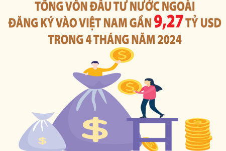 Việt Nam thu hút gần 9,27 tỷ USD đầu tư nước ngoài trong 4 tháng