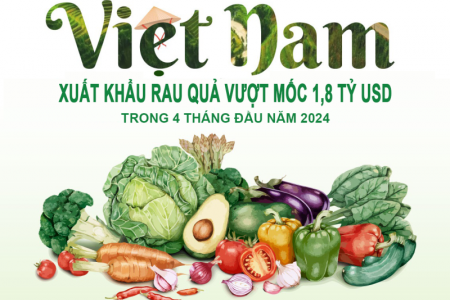 Xuất khẩu rau quả vượt 1,8 tỷ USD trong 4 tháng đầu năm 2024