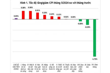 Chỉ số CPI tháng 5/2024 tăng 0,05%