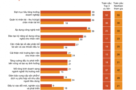 Thế hệ kế nghiệp Việt Nam xem AI như một công cụ mạnh mẽ để chuyển đổi kinh doanh
