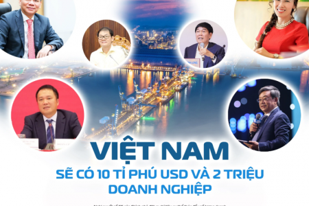 Phấn đấu đến năm 2030 Việt Nam sẽ có ít nhất 2 triệu doanh nghiệp; có ít nhất 10 tỷ phú USD