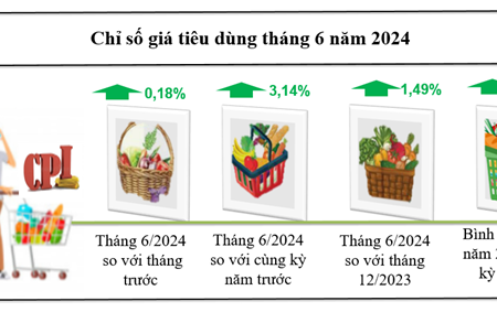 Kon Tum: Chỉ số giá tiêu dùng tháng 6/2024 tăng 0,18%