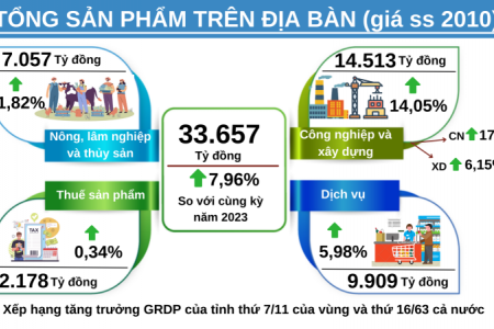 GRDP tỉnh Thái Bình xếp thứ 7 vùng đồng bằng sông Hồng