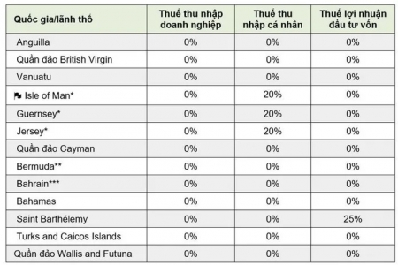 Những nơi có thuế thu nhập doanh nghiệp 0%