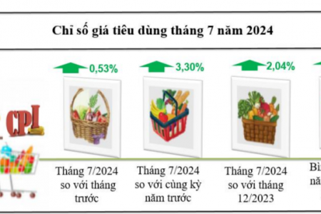 Kon Tum chỉ số giá tiêu dùng tháng Bảy tháng tăng 0,53%