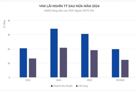 Mỗi ngày, công ty mẹ HoSE và HNX lãi gần 7 tỷ đồng