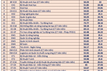 Điểm chuẩn Đại học Kinh tế Quốc dân 2024