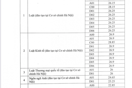 Điểm trúng tuyển của Trường Đại học Luật Hà Nội cao nhất là tổ hợp C00 với 28,85 điểm