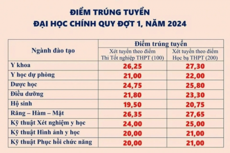 Trường Đại học Y Dược Thái Nguyên: Điểm trúng tuyển cao nhất là 26,25, thấp nhất là 19,50