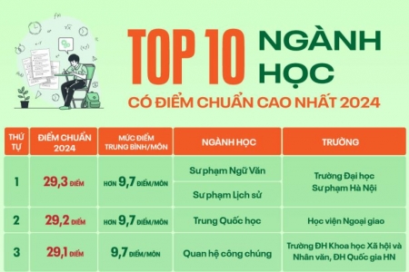 ‘Điểm tên’ TOP 10 ngành học có điểm chuẩn cao nhất năm 2024 tại Hà Nội