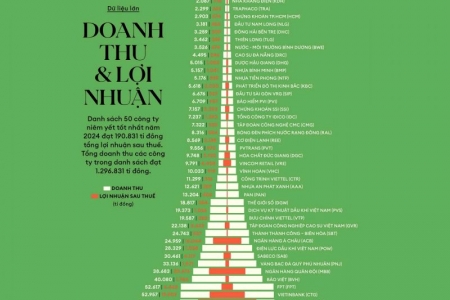 5 doanh nghiệp Dầu khí vào “Top 50 công ty niêm yết tốt nhất” của Forbes Việt Nam