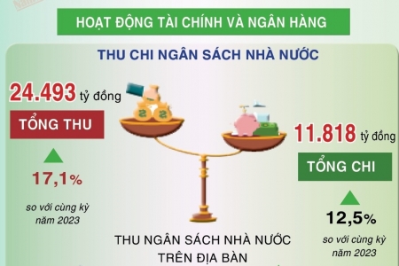 Nam Định: Kinh tế - xã hội tháng 8 tăng trưởng khá