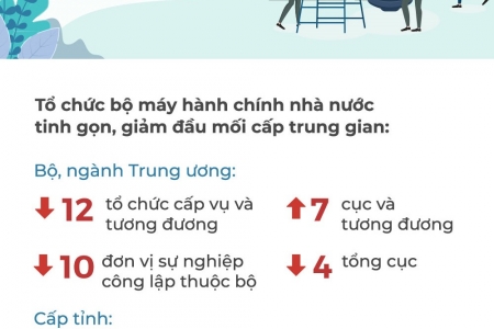 Tinh gọn bộ máy để tạo đột phá về chất lượng hoạt động