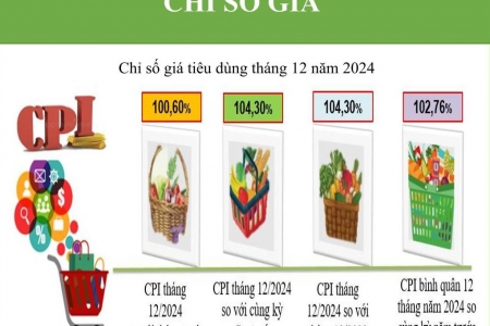 Kon Tum: Chỉ số giá tiêu dùng tháng 12 tăng 0,60%