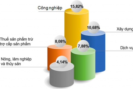 Kinh tế Nghệ An bứt phá với tốc độ tăng trưởng 9,01%