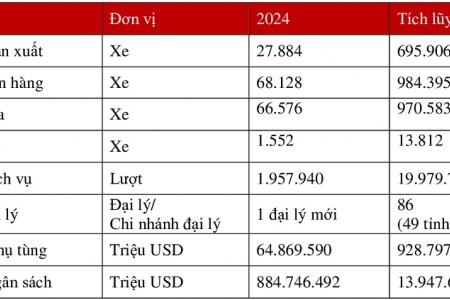 Toyota Việt Nam công bố kết quả kinh doanh và hoạt động nổi bật năm 2024