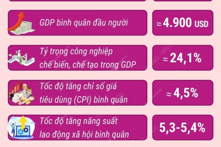 Tăng trưởng với mục tiêu cân đối nền kinh tế, đảm bảo an sinh xã hội, quốc phòng an ninh