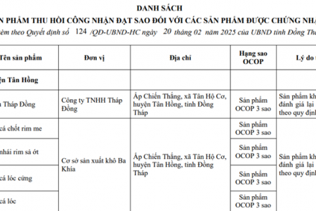 Đồng Tháp: 47 sản phẩm bị thu hồi Giấy chứng nhận sản phẩm OCOP