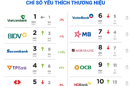 Sắp diễn ra Lễ công bố Top 30 thương hiệu ngân hàng Việt Nam