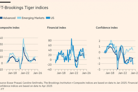 Giám đốc IMF: Niềm tin toàn cầu sụt giảm, nguy cơ sụp đổ thị trường tài chính khi bất ổn thương mại bao trùm