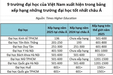 ‘Điểm tên’ 9 đại học Việt Nam lọt top Bảng xếp hạng Châu Á năm 2025