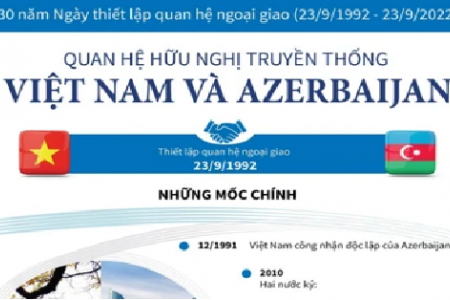 Thúc đẩy các lĩnh vực mới trong hợp tác Việt Nam - Azerbaijan