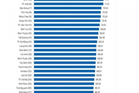 Chỉ số PCI của tỉnh Lào Cai năm 2024 xếp thứ 23/63 tỉnh, thành phố của cả nước