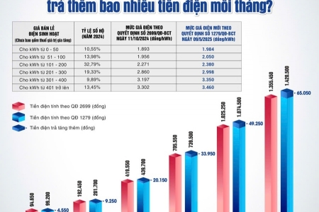 Sau điều chỉnh giá điện từ ngày 10/5, khách hàng sẽ trả thêm bao nhiêu tiền điện mỗi tháng?