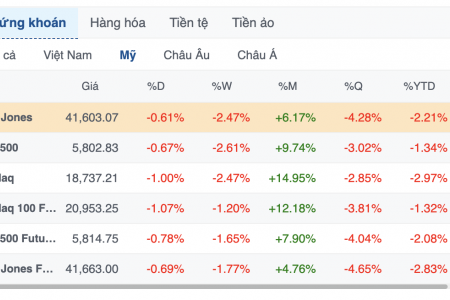 Chứng khoán Mỹ rực lửa: Dow Jones mất hơn 200 điểm, S&P 500 giảm 4 phiên liên tiếp