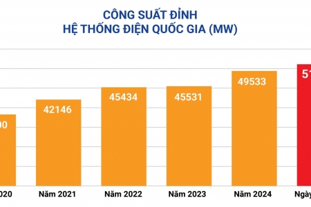 Nắng nóng gay gắt ở miền Bắc và miền Trung, công suất tiêu thụ điện toàn quốc và miền Bắc lại lên kỷ lục mới
