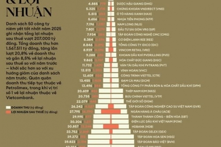 6 đơn vị thành viên Petrovietnam lọt Top 50 Công ty niêm yết tốt nhất Việt Nam 2025