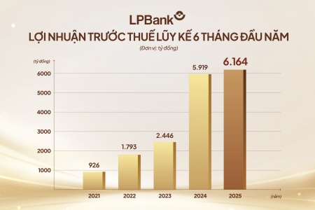Nửa đầu 2025: LPBank duy trì tăng trưởng ổn định, lãi trước thuế gần 6.200 tỷ đồng