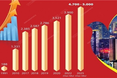 Lý do AMRO nâng dự báo tăng trưởng kinh tế Việt Nam lên 7% năm 2025?