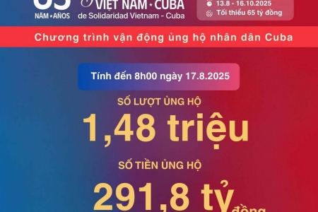 Gần 300 tỷ đồng ủng hộ nhân dân Cuba sau 5 ngày phát động