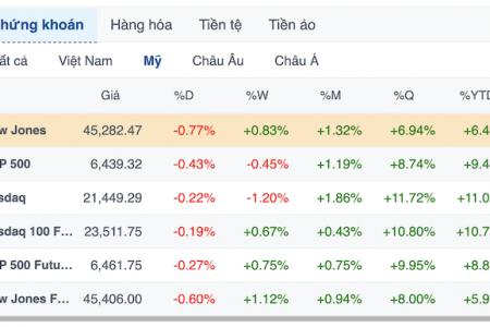 Chứng khoán Mỹ: Dow Jones giảm 350 điểm vì cổ phiếu công nghệ