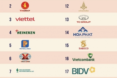 Petrovietnam tiếp tục dẫn đầu Top 200 Doanh nghiệp nộp ngân sách lớn nhất Việt Nam