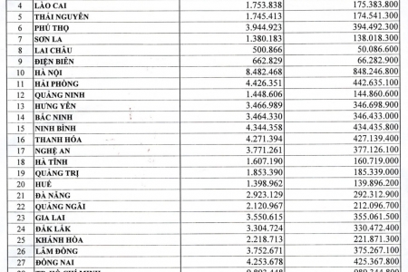 Thanh Hóa sẽ được phân bổ hơn 427 tỷ đồng tặng quà cho người dân dịp Quốc khánh 2/9