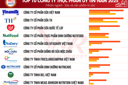 Nutricare thăng hạng trong Top 10 công ty thực phẩm uy tín 2025