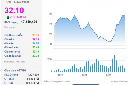 Vincom Retail tăng kịch trần nhờ thông tin nhận cổ tức 4.480 tỷ đồng từ công ty con