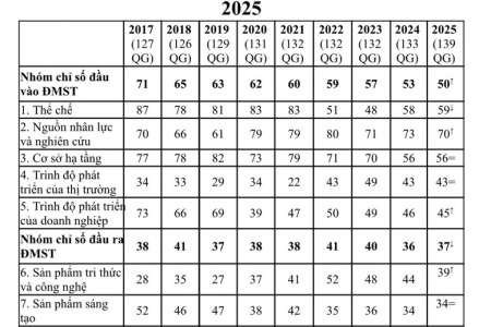 Bốn trụ cột ưu tiên để Việt Nam nâng hạng Chỉ số đổi mới sáng tạo toàn cầu