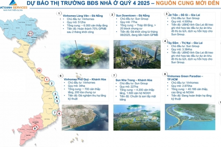 Quý 4/2025 - Thị trường Bất động sản sẽ có nhiều biến động
