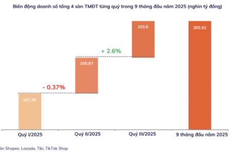 Doanh thu sàn thương mại điện tử 9 tháng đạt 305 nghìn tỷ, TikTok Shop vượt Lazada