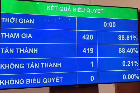 Thông qua Nghị quyết về dự toán ngân sách Nhà nước năm 2026