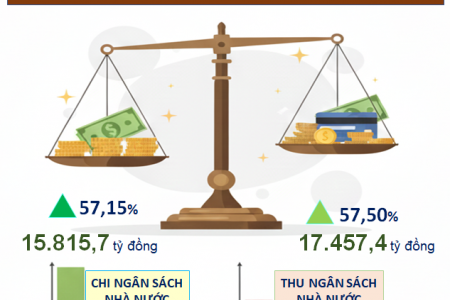 Lạng Sơn: Đầu tư công tăng tốc, thương mại - dịch vụ sôi động, thu ngân sách bứt phá