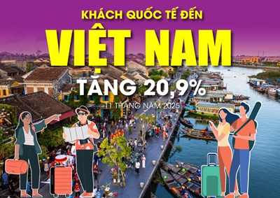 Việt Nam đón hơn 19 triệu lượt khách quốc tế trong 11 tháng năm 2025